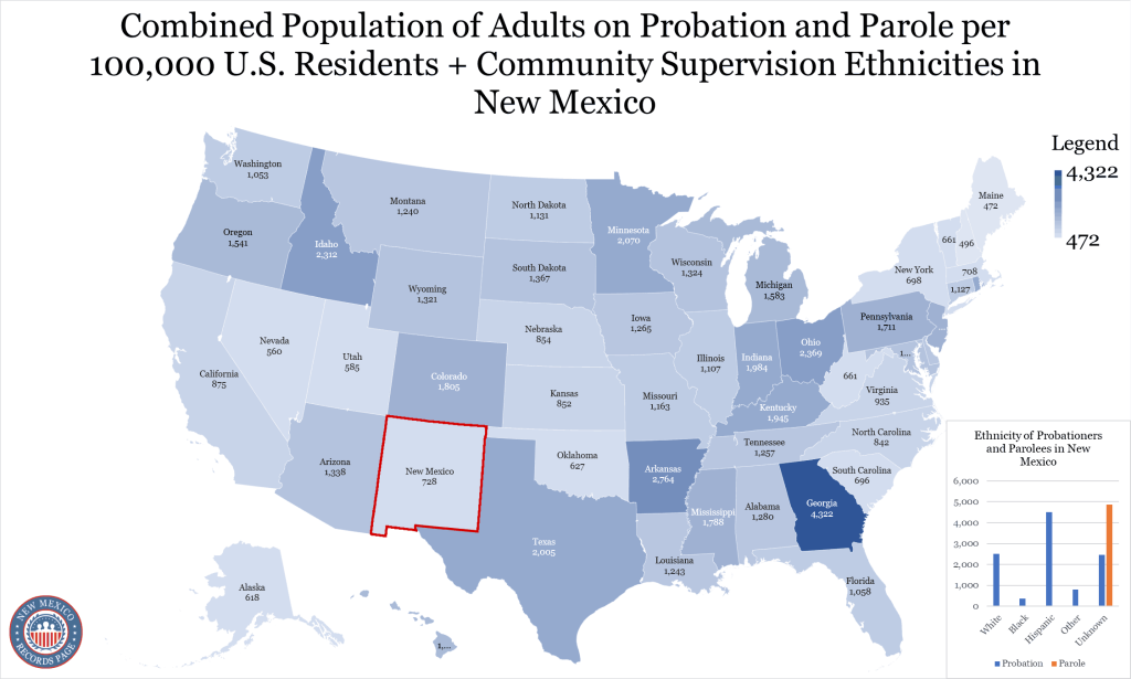 An image showing the map of the United States, highlighting New Mexico state in red, presents the probation and parole per 100,000 U.S. residents by ethnicity.